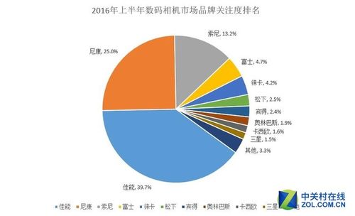 2016年上半年中国数码相机市场研究报告